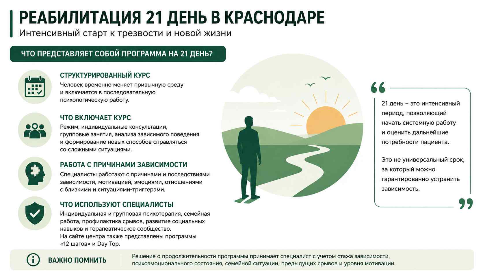 Инфографика о программе реабилитации на 21 день для жителей в Воронеже: структурированный курс, индивидуальная и групповая психотерапия, работа с мотивацией и профилактика срывов.